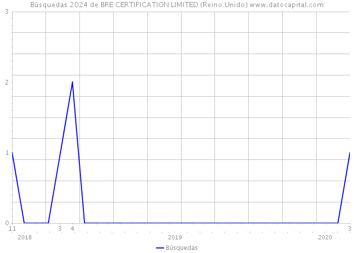 Búsquedas 2024 de BRE CERTIFICATION LIMITED (Reino Unido) 