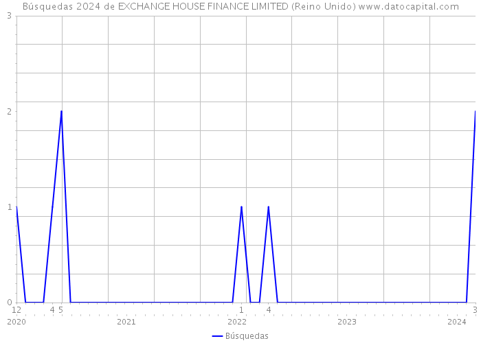 Búsquedas 2024 de EXCHANGE HOUSE FINANCE LIMITED (Reino Unido) 