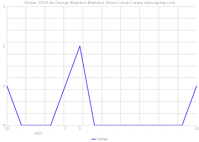 Visitas 2024 de George Brandon Brandon (Reino Unido) 