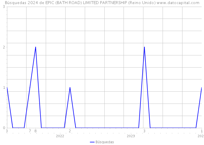 Búsquedas 2024 de EPIC (BATH ROAD) LIMITED PARTNERSHIP (Reino Unido) 