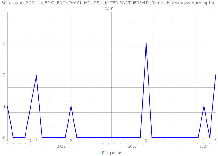 Búsquedas 2024 de EPIC (BROADWICK HOUSE) LIMITED PARTNERSHIP (Reino Unido) 