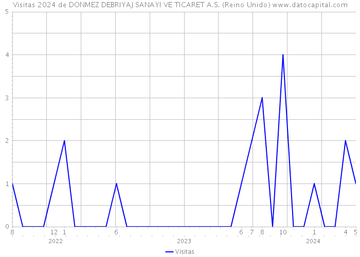 Visitas 2024 de DONMEZ DEBRIYAJ SANAYI VE TICARET A.S. (Reino Unido) 