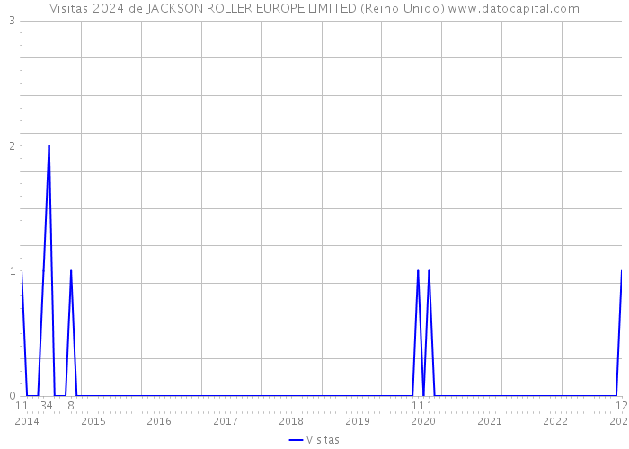 Visitas 2024 de JACKSON ROLLER EUROPE LIMITED (Reino Unido) 