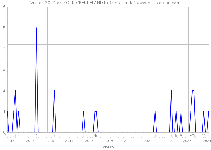 Visitas 2024 de YORK CREUPELANDT (Reino Unido) 