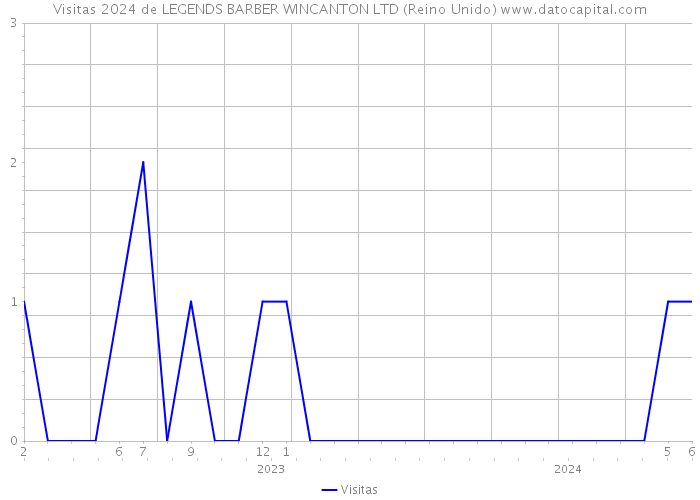 Visitas 2024 de LEGENDS BARBER WINCANTON LTD (Reino Unido) 