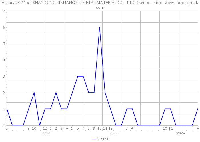 Visitas 2024 de SHANDONG XINLIANGXIN METAL MATERIAL CO., LTD. (Reino Unido) 