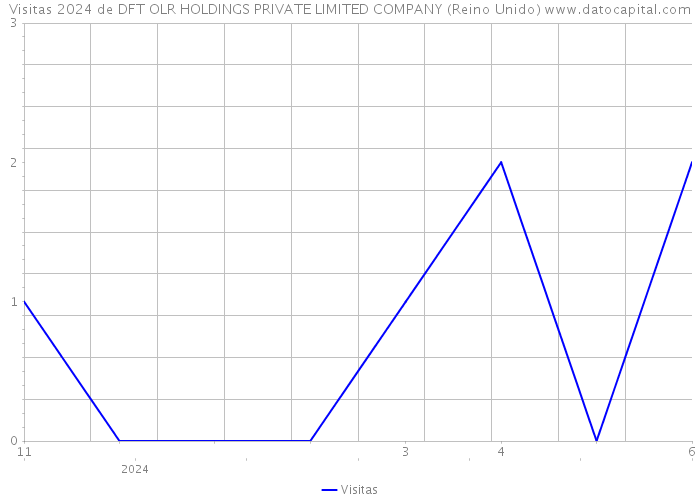 Visitas 2024 de DFT OLR HOLDINGS PRIVATE LIMITED COMPANY (Reino Unido) 