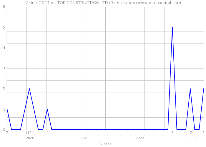 Visitas 2024 de TOP CONSTRUCTION LTD (Reino Unido) 