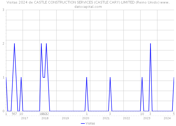 Visitas 2024 de CASTLE CONSTRUCTION SERVICES (CASTLE CARY) LIMITED (Reino Unido) 