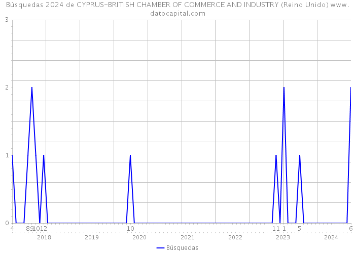 Búsquedas 2024 de CYPRUS-BRITISH CHAMBER OF COMMERCE AND INDUSTRY (Reino Unido) 