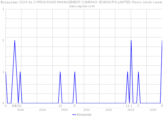 Búsquedas 2024 de CYPRUS ROAD MANAGEMENT COMPANY (EXMOUTH) LIMITED (Reino Unido) 