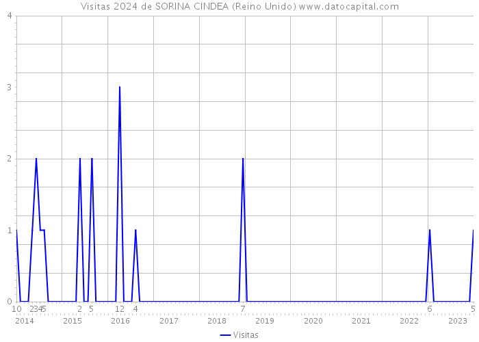 Visitas 2024 de SORINA CINDEA (Reino Unido) 