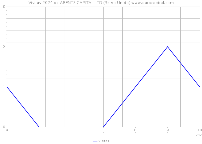 Visitas 2024 de ARENTZ CAPITAL LTD (Reino Unido) 