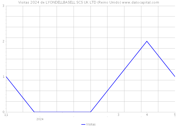 Visitas 2024 de LYONDELLBASELL SCS UK LTD (Reino Unido) 