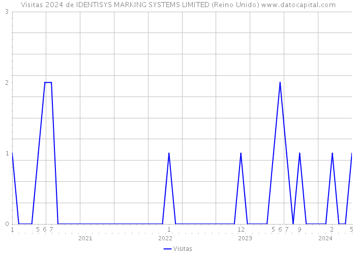 Visitas 2024 de IDENTISYS MARKING SYSTEMS LIMITED (Reino Unido) 