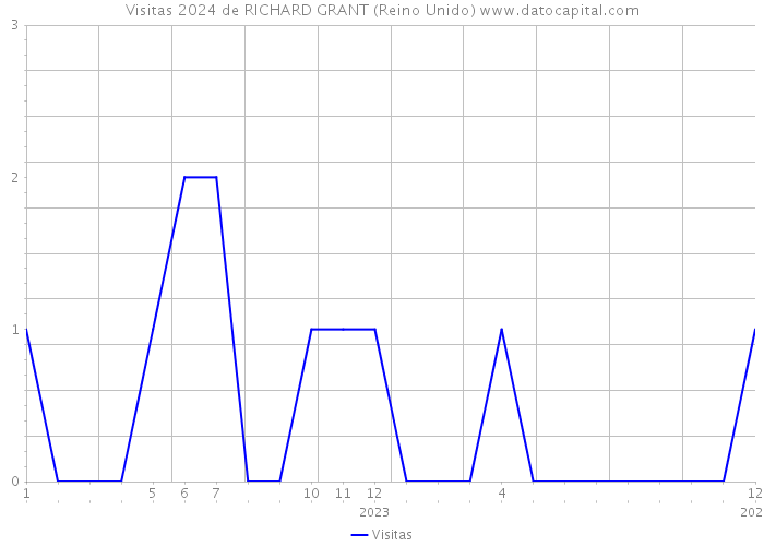 Visitas 2024 de RICHARD GRANT (Reino Unido) 