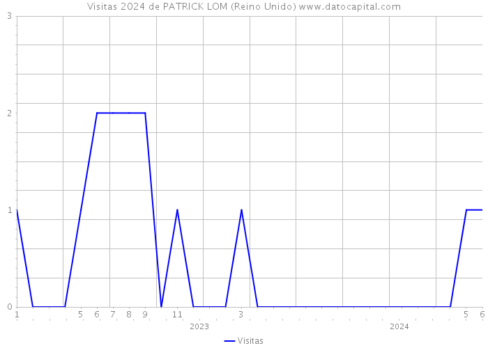 Visitas 2024 de PATRICK LOM (Reino Unido) 