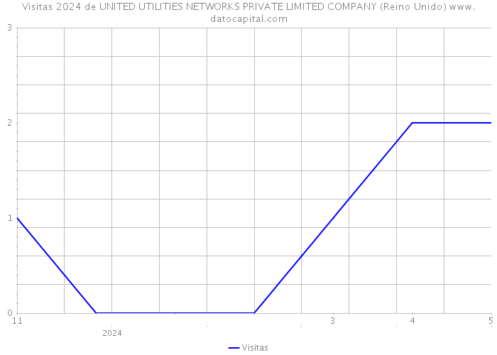 Visitas 2024 de UNITED UTILITIES NETWORKS PRIVATE LIMITED COMPANY (Reino Unido) 
