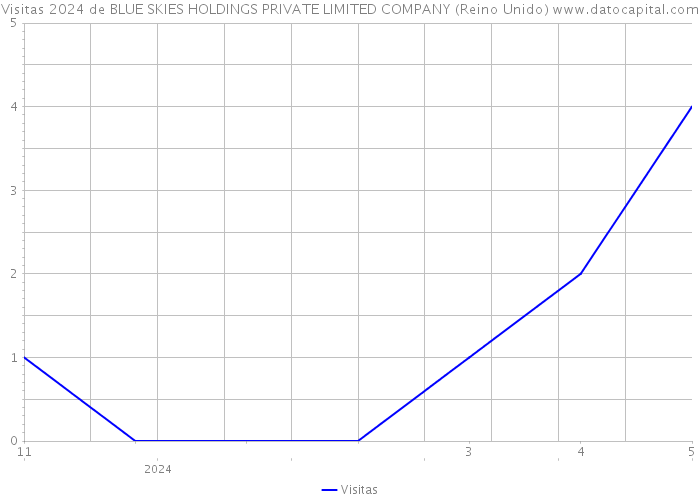 Visitas 2024 de BLUE SKIES HOLDINGS PRIVATE LIMITED COMPANY (Reino Unido) 