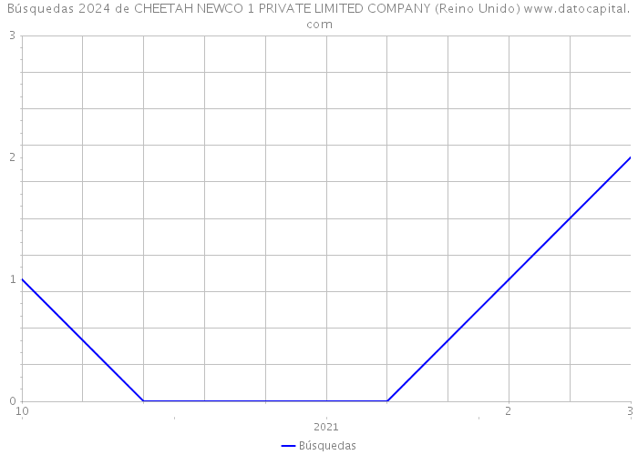 Búsquedas 2024 de CHEETAH NEWCO 1 PRIVATE LIMITED COMPANY (Reino Unido) 