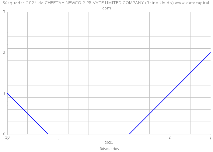 Búsquedas 2024 de CHEETAH NEWCO 2 PRIVATE LIMITED COMPANY (Reino Unido) 