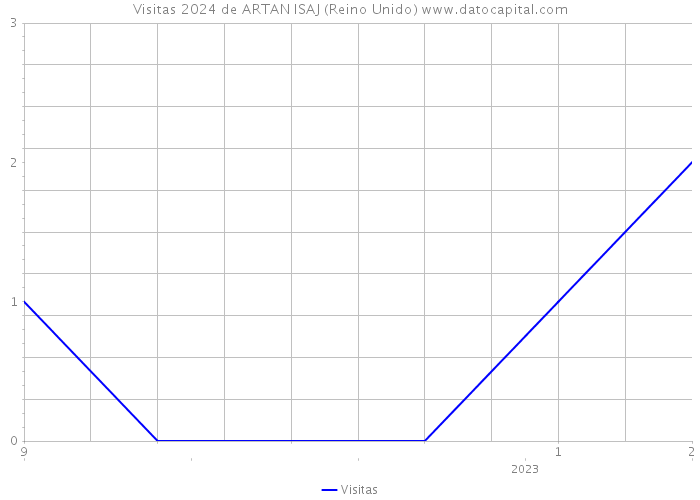 Visitas 2024 de ARTAN ISAJ (Reino Unido) 