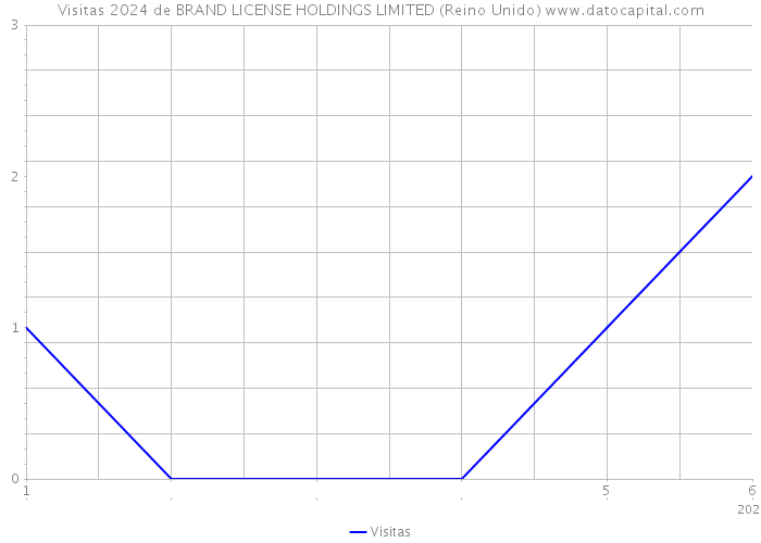 Visitas 2024 de BRAND LICENSE HOLDINGS LIMITED (Reino Unido) 