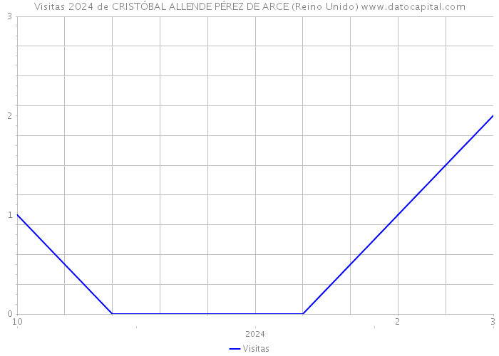 Visitas 2024 de CRISTÓBAL ALLENDE PÉREZ DE ARCE (Reino Unido) 