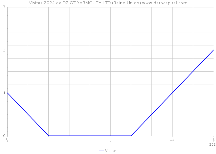 Visitas 2024 de D7 GT YARMOUTH LTD (Reino Unido) 