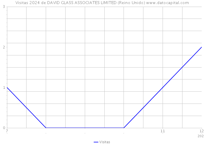 Visitas 2024 de DAVID GLASS ASSOCIATES LIMITED (Reino Unido) 