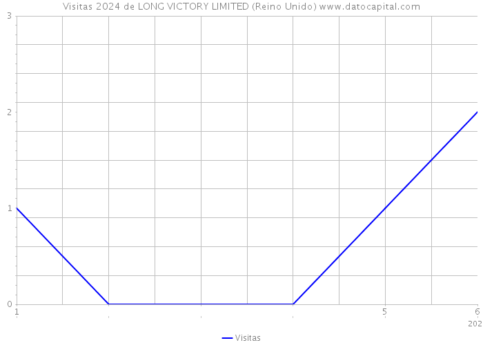 Visitas 2024 de LONG VICTORY LIMITED (Reino Unido) 