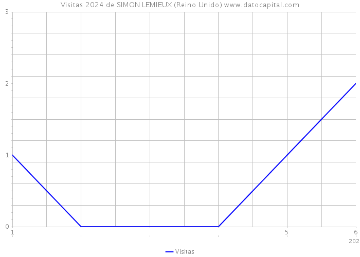 Visitas 2024 de SIMON LEMIEUX (Reino Unido) 