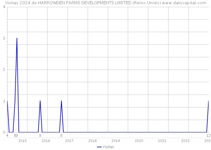 Visitas 2024 de HARROWDEN FARMS DEVELOPMENTS LIMITED (Reino Unido) 