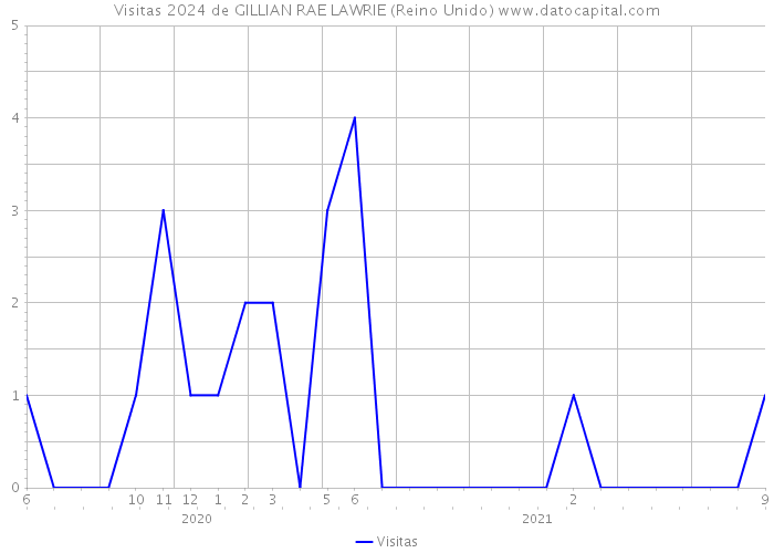 Visitas 2024 de GILLIAN RAE LAWRIE (Reino Unido) 