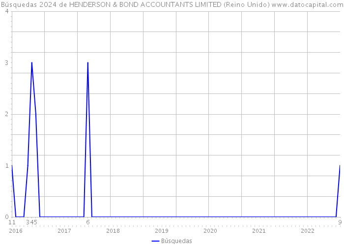 Búsquedas 2024 de HENDERSON & BOND ACCOUNTANTS LIMITED (Reino Unido) 