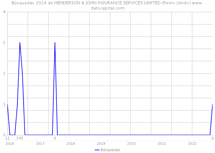 Búsquedas 2024 de HENDERSON & JOHN INSURANCE SERVICES LIMITED (Reino Unido) 
