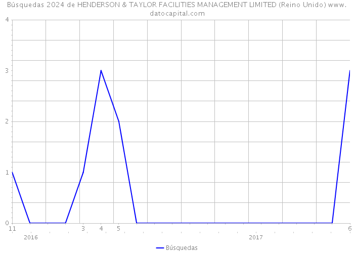 Búsquedas 2024 de HENDERSON & TAYLOR FACILITIES MANAGEMENT LIMITED (Reino Unido) 