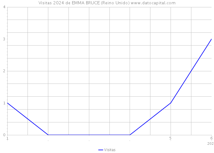 Visitas 2024 de EMMA BRUCE (Reino Unido) 