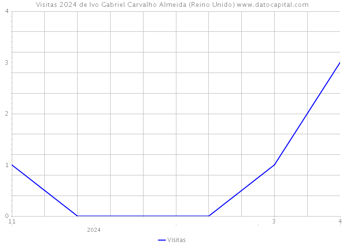 Visitas 2024 de Ivo Gabriel Carvalho Almeida (Reino Unido) 