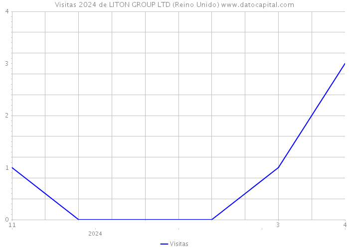 Visitas 2024 de LITON GROUP LTD (Reino Unido) 