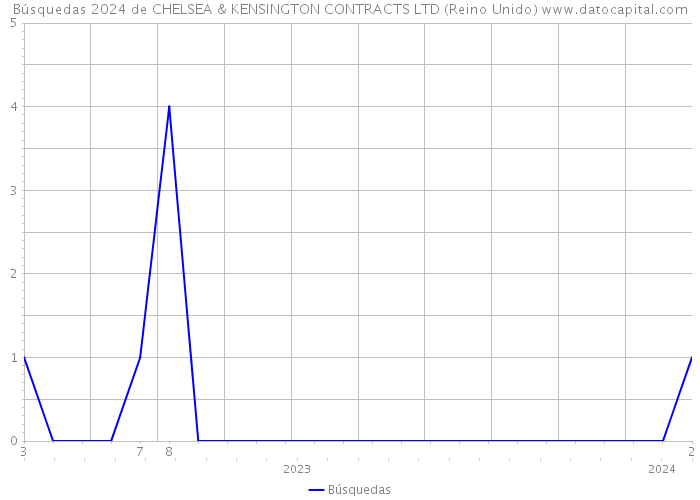 Búsquedas 2024 de CHELSEA & KENSINGTON CONTRACTS LTD (Reino Unido) 