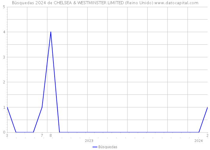 Búsquedas 2024 de CHELSEA & WESTMINSTER LIMITED (Reino Unido) 