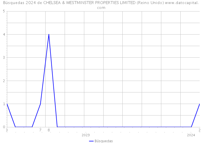 Búsquedas 2024 de CHELSEA & WESTMINSTER PROPERTIES LIMITED (Reino Unido) 