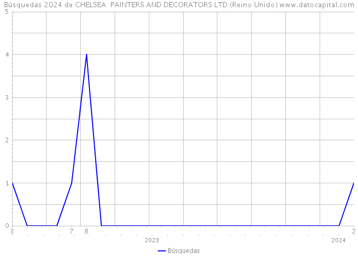 Búsquedas 2024 de CHELSEA PAINTERS AND DECORATORS LTD (Reino Unido) 