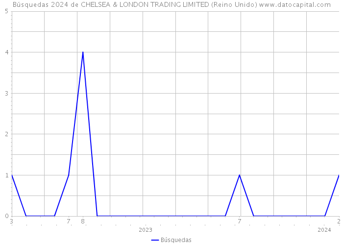 Búsquedas 2024 de CHELSEA & LONDON TRADING LIMITED (Reino Unido) 