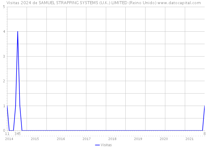 Visitas 2024 de SAMUEL STRAPPING SYSTEMS (U.K.) LIMITED (Reino Unido) 