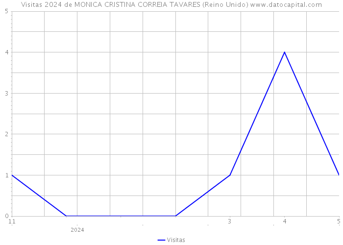 Visitas 2024 de MONICA CRISTINA CORREIA TAVARES (Reino Unido) 