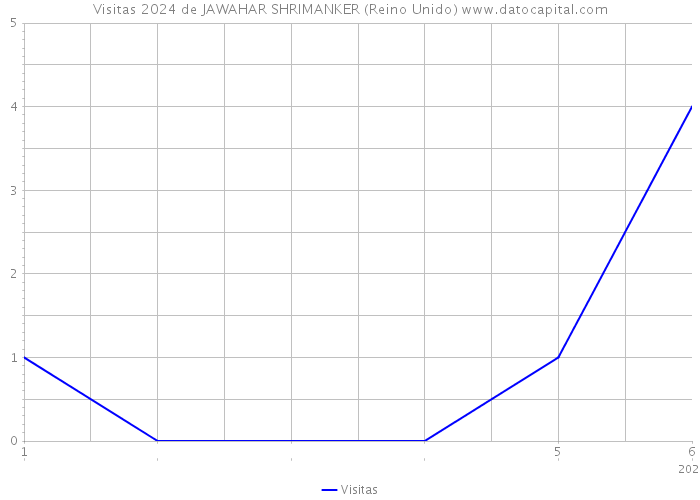 Visitas 2024 de JAWAHAR SHRIMANKER (Reino Unido) 