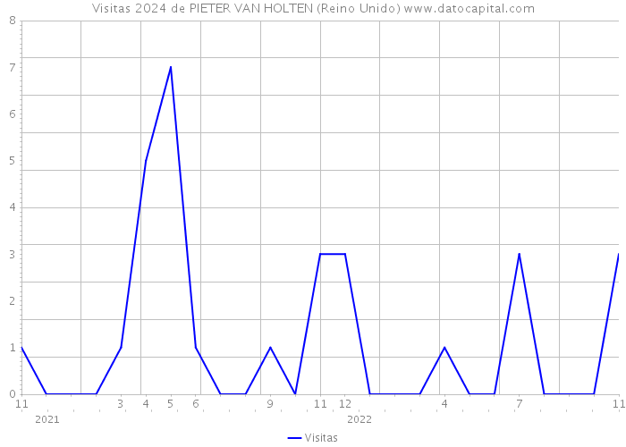 Visitas 2024 de PIETER VAN HOLTEN (Reino Unido) 