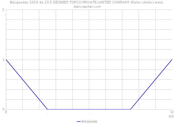 Búsquedas 2024 de 23.5 DEGREES TOPCO PRIVATE LIMITED COMPANY (Reino Unido) 